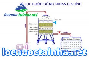 Lọc nước bằng phương pháp truyền thống có đảm bảo?