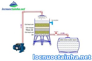 máy lọc nước bằng than củi